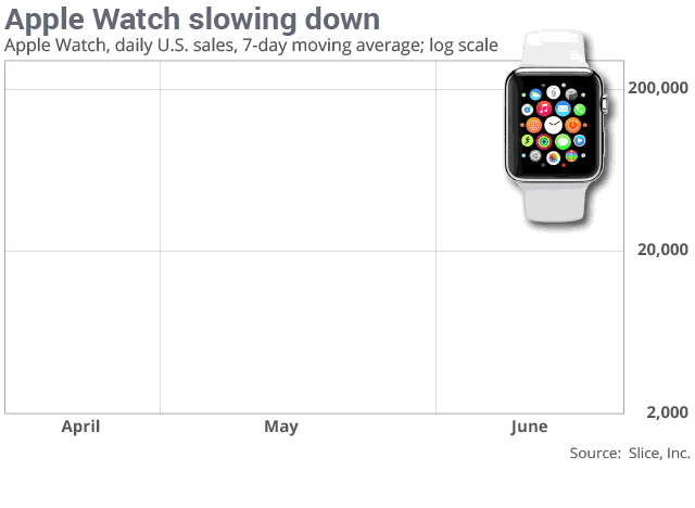 Apple Watch Ventas